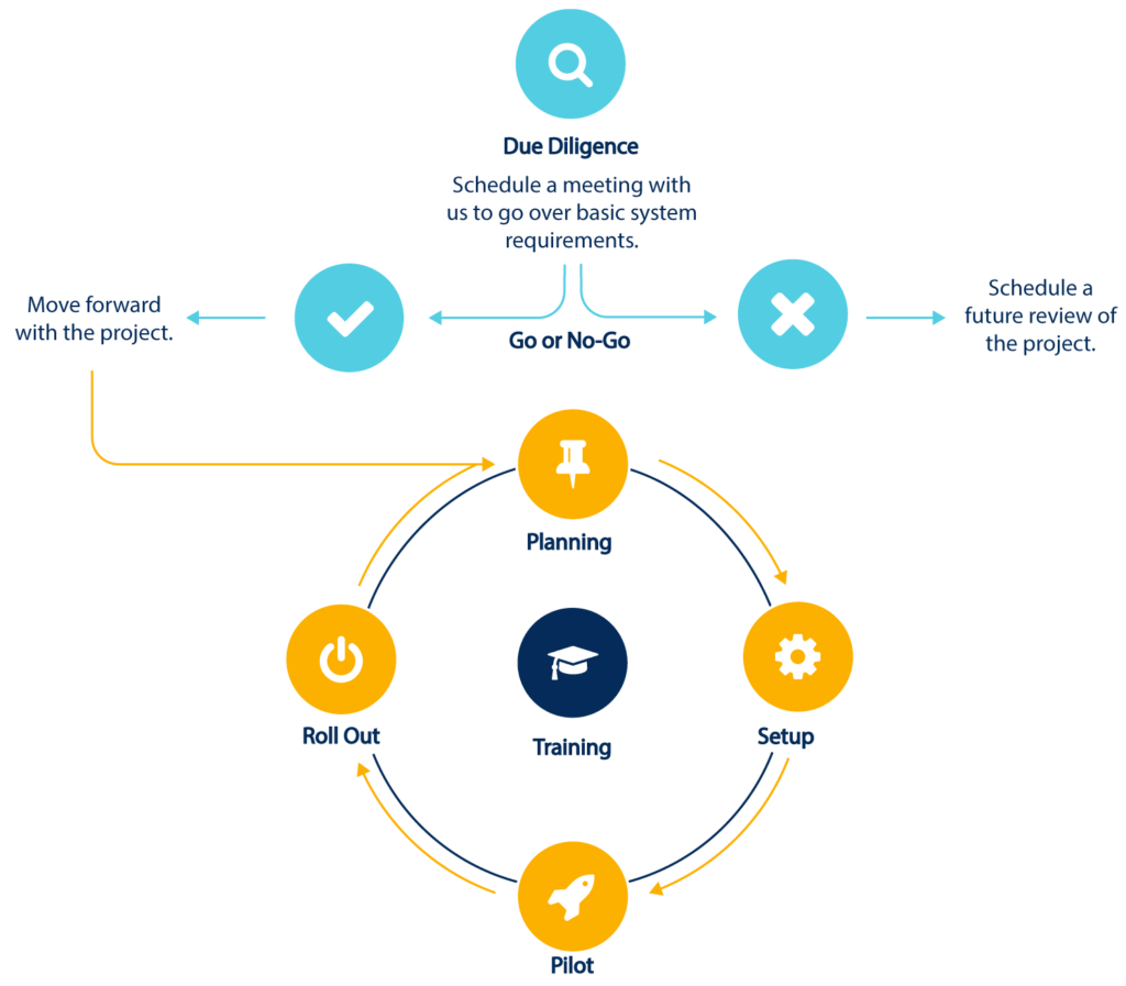Workflow outlining the Clear Spider implementation process