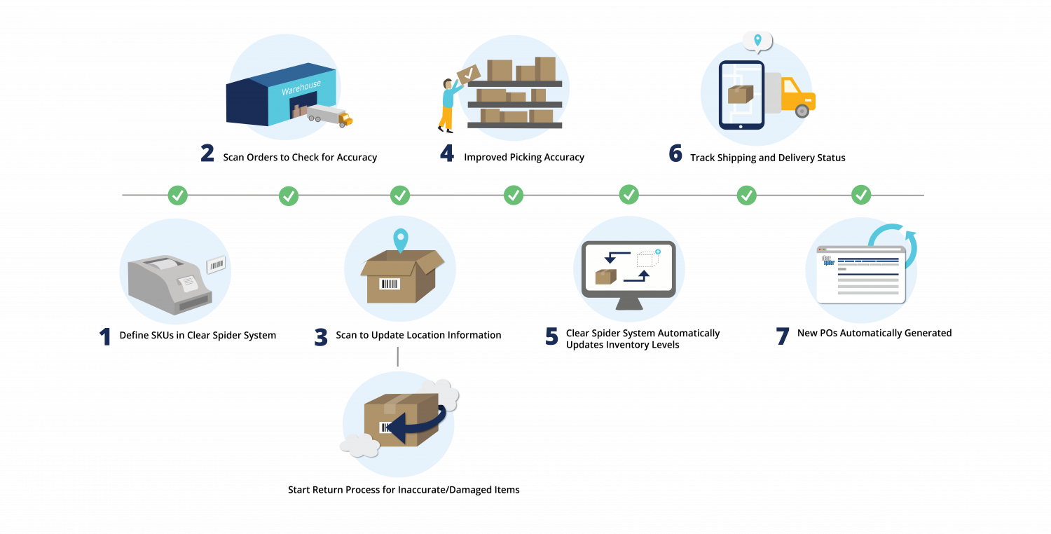 infographic showing barcode scanning at each stop of the order fulfillment process
